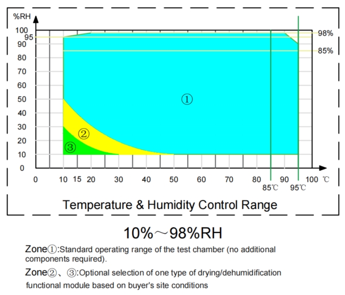 Temperature range